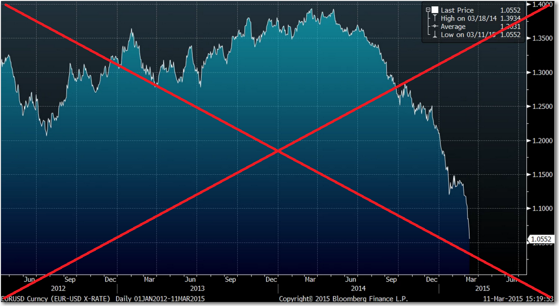 Euro Vs Dollar Exchange Rate An Historic Event SAS Learning Post