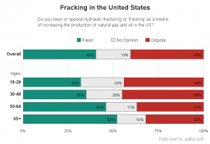 Drilling down some fracking graphs | The SAS Training Post