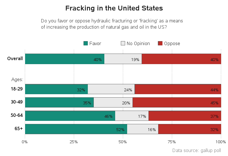 fracking_opinion_age