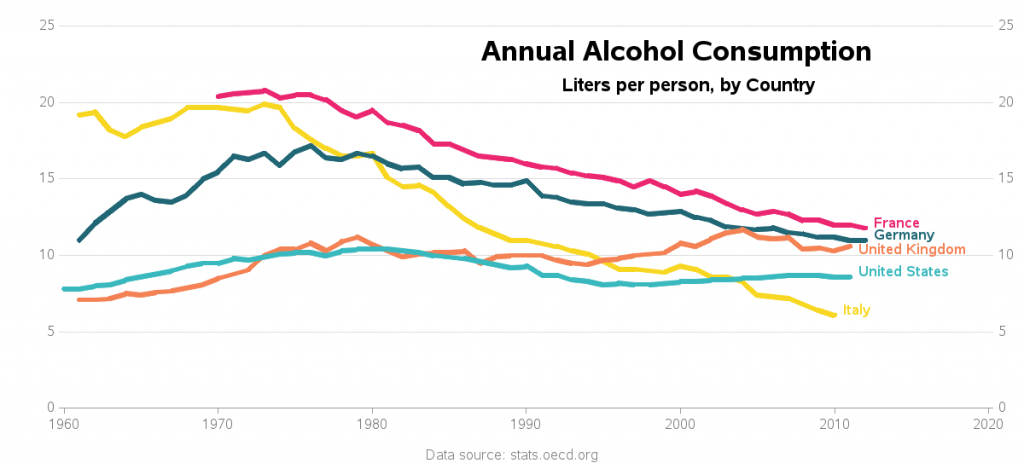 Do Italians really drink less alcohol than Americans?