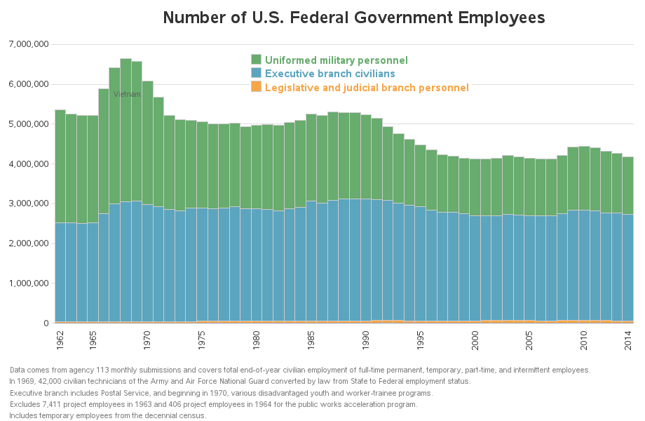 federal_employment