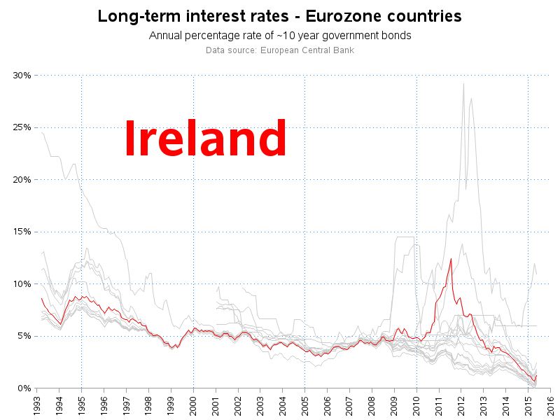 eu_interest_rate_ireland