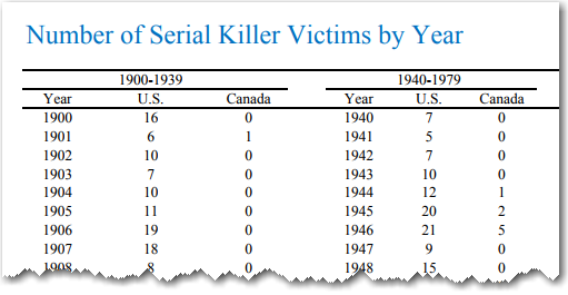 Serial Killer Chart