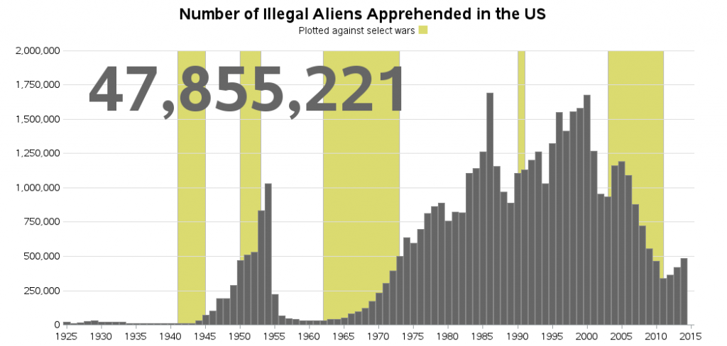 50 Million Illegal Aliens Apprehended In The US