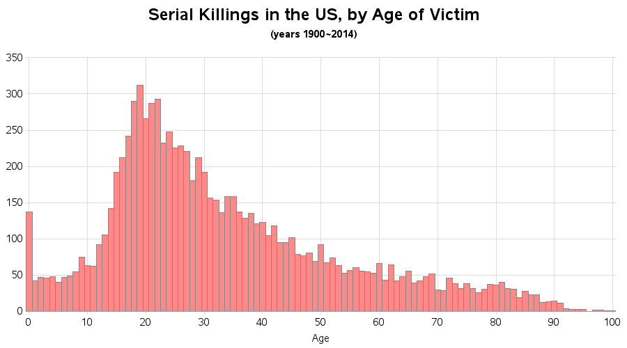 Serial Killer Chart