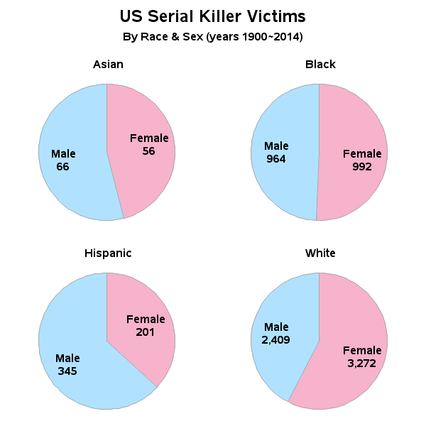 us_serial_killings_race_sex