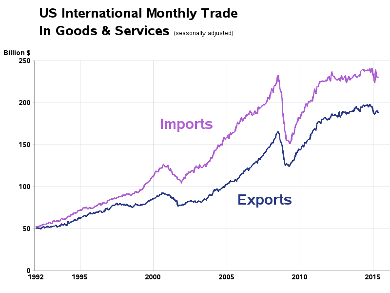 Us China Trade Balance Chart