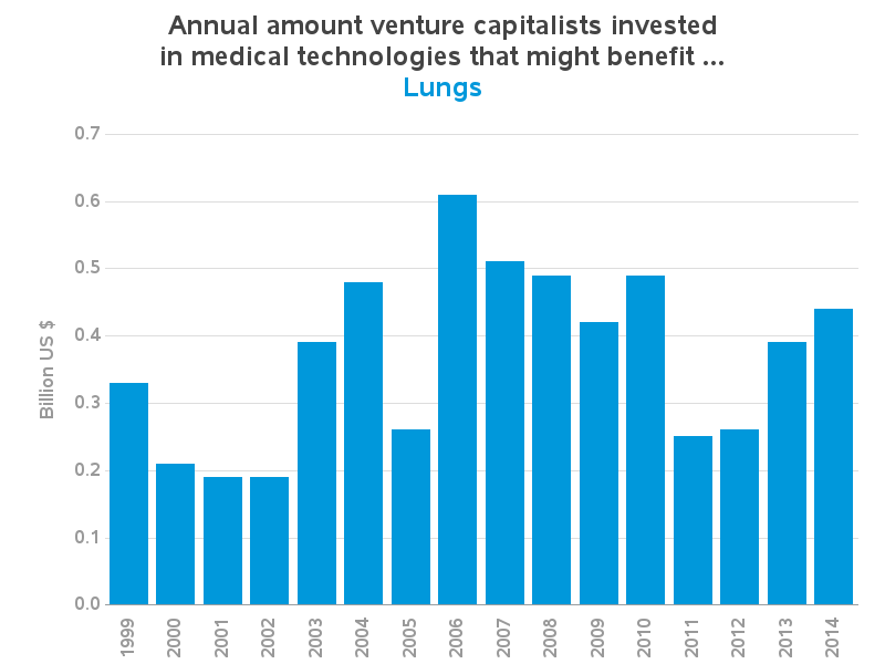 human_body_venture_capital_lungs