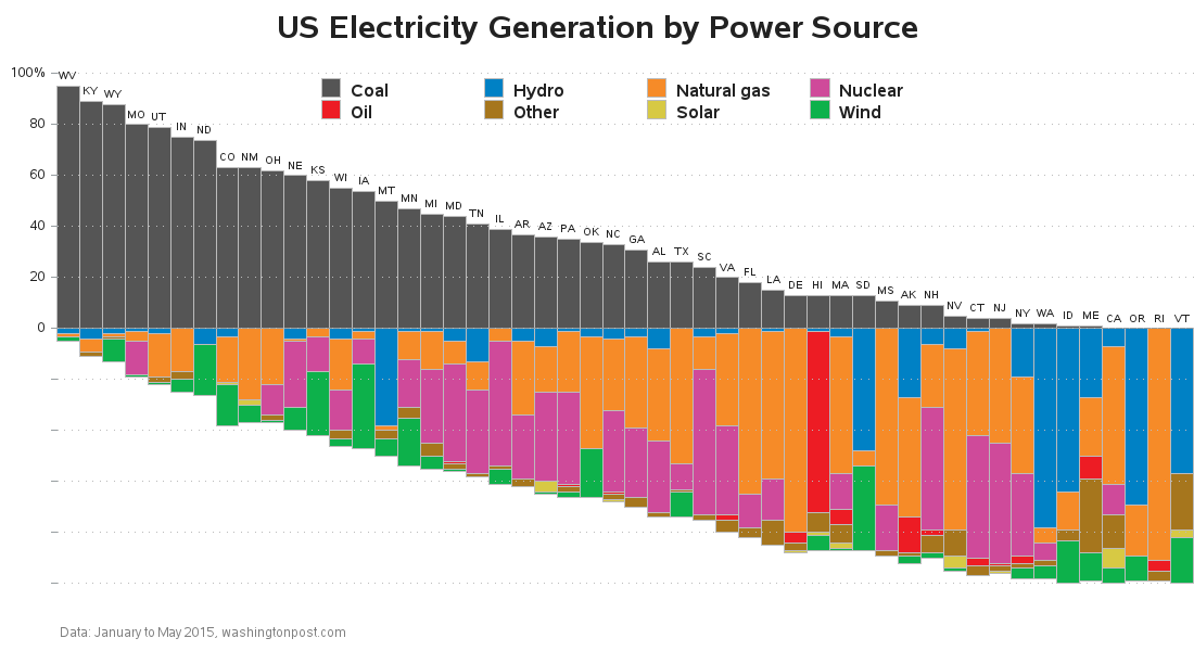 us_power_sources_bar_coal