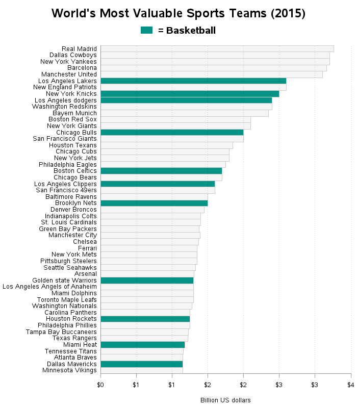 world_sport_team_values_2015_basketball SAS Learning Post