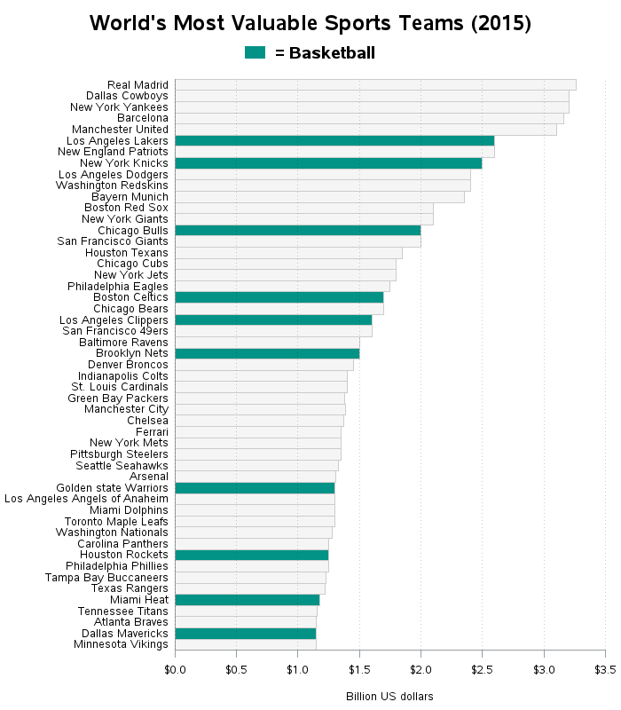 Chart: The World's Most Valuable Sports Teams