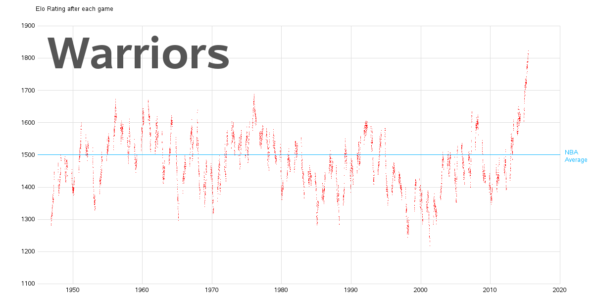 nba_elo_warriors