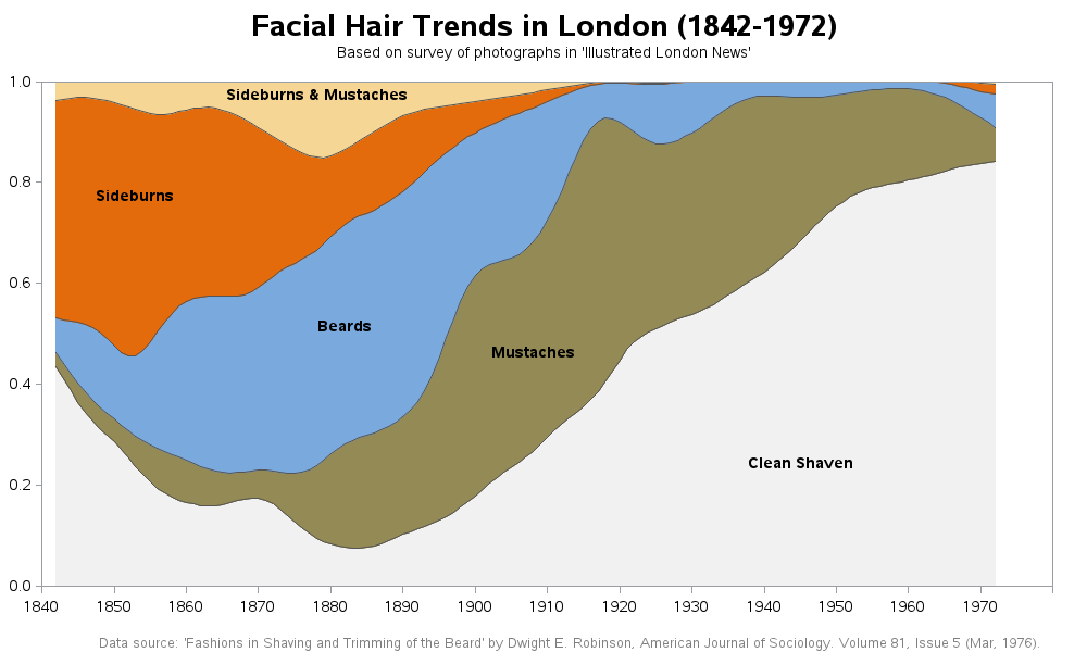 facial_hair_trends1 - SAS Learning Post