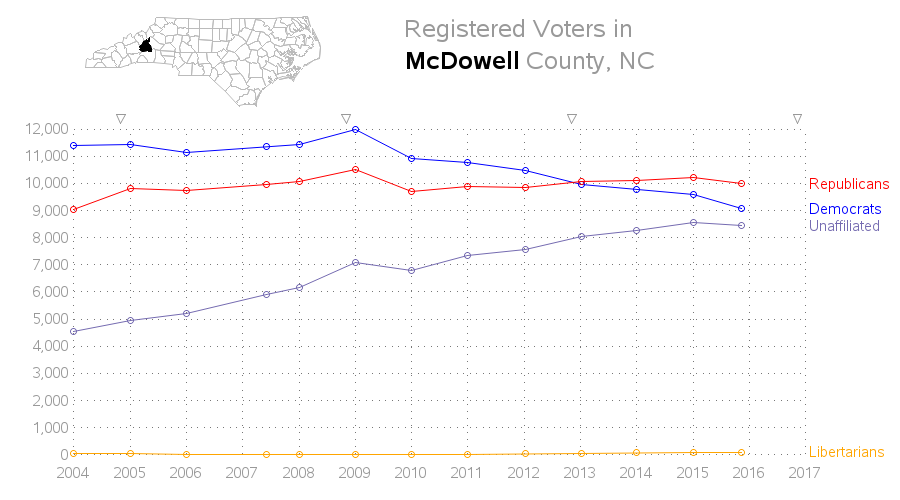 nc_voter_timeseries_mcdowell