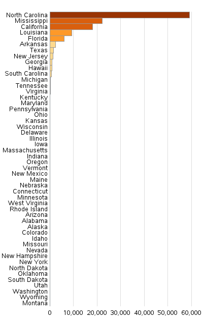 thanksgiving_food_sources_sweet_potatoes_chart