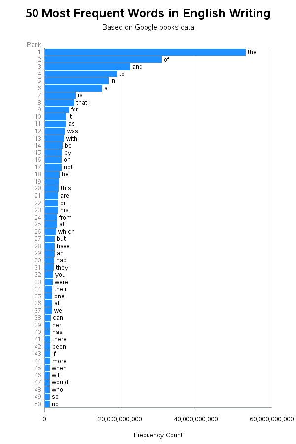 Analytics Claim This Is The 20th Most Used Word In English