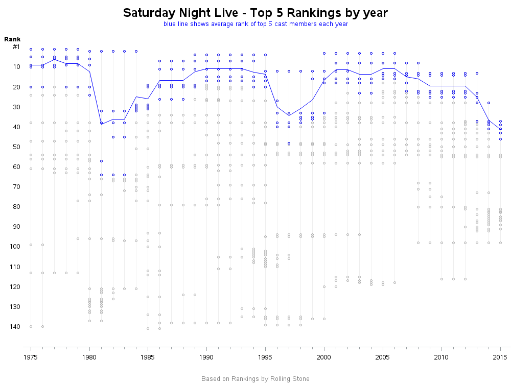 snl_average_top5