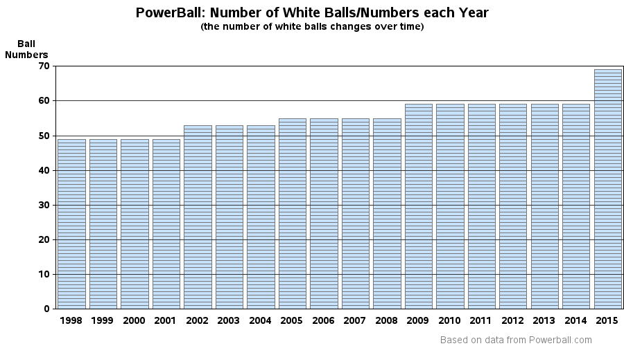 Powerball Numbers Frequency Number Chart