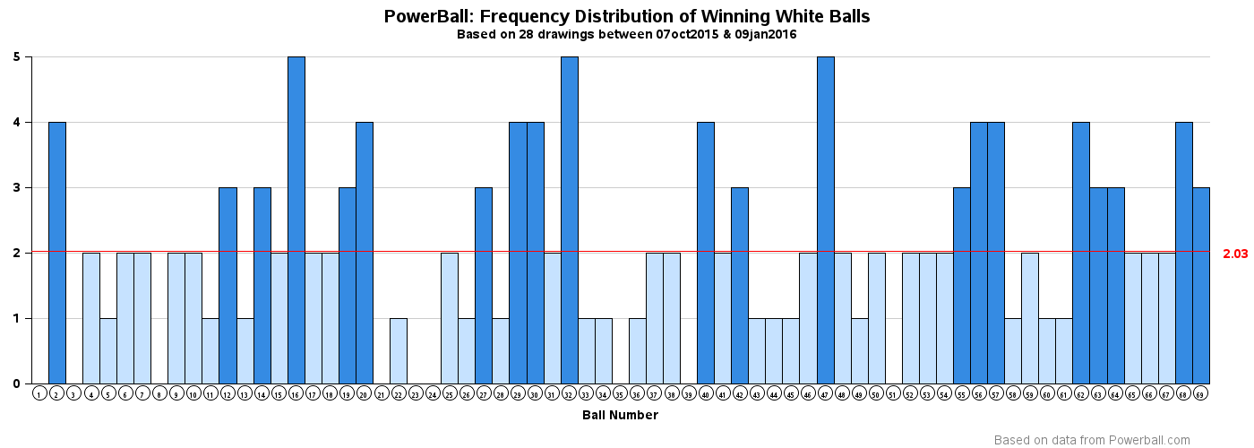 Powerball Winning Numbers Frequency Chart