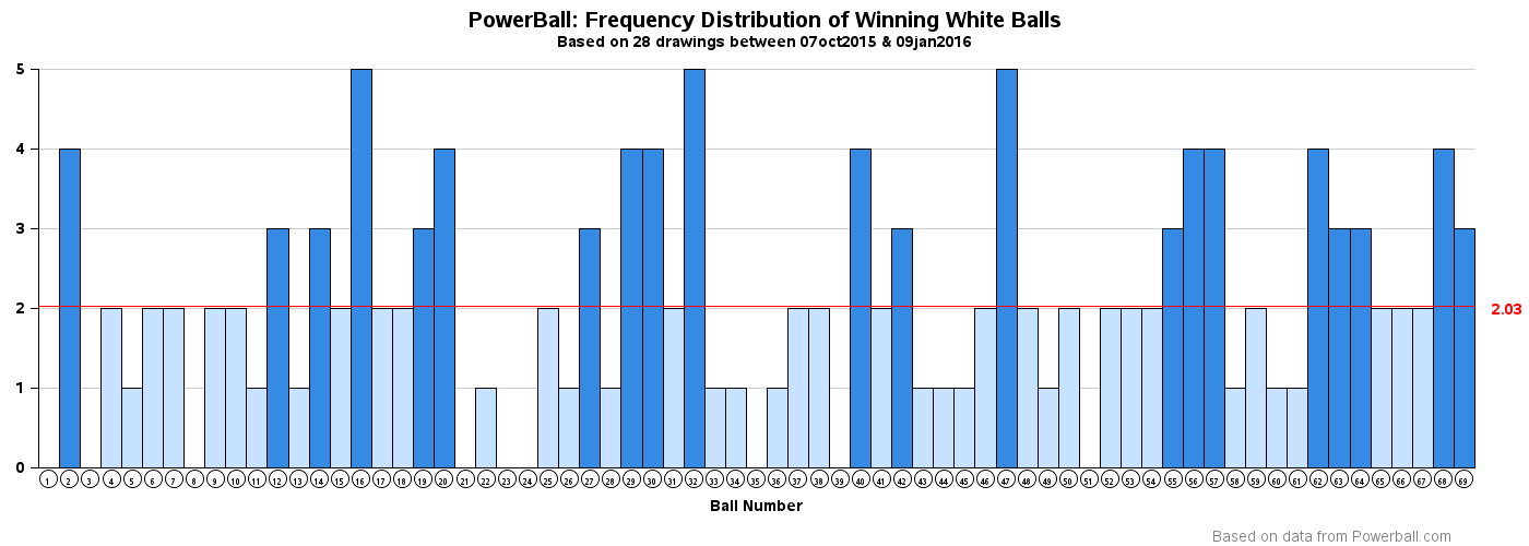 powerball lotto winning numbers history