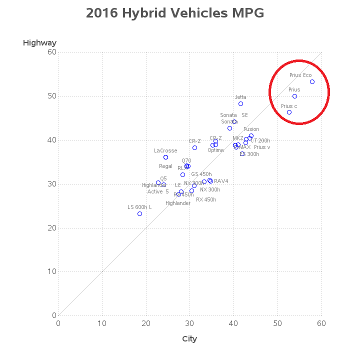 mpg_hybrids_circled