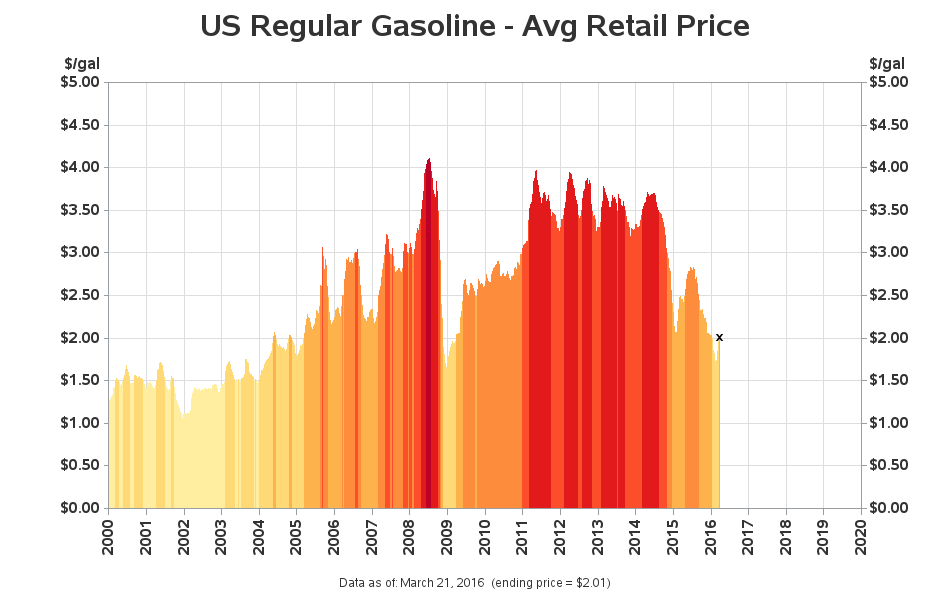 gasoline_prices_plot