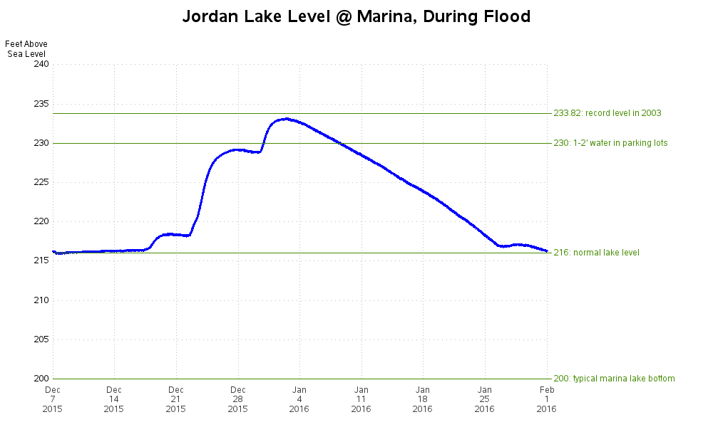 jordan_lake_marina_flooding