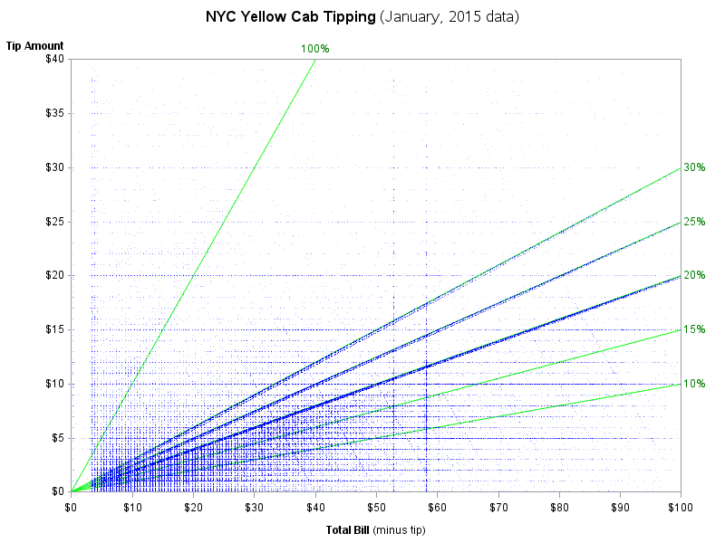 New York taxis: tip ersus fare amount