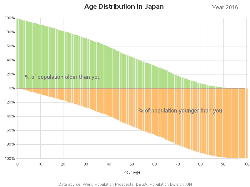 age_analysis_japan