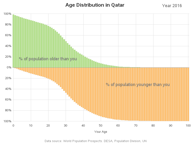 age_analysis_qatar