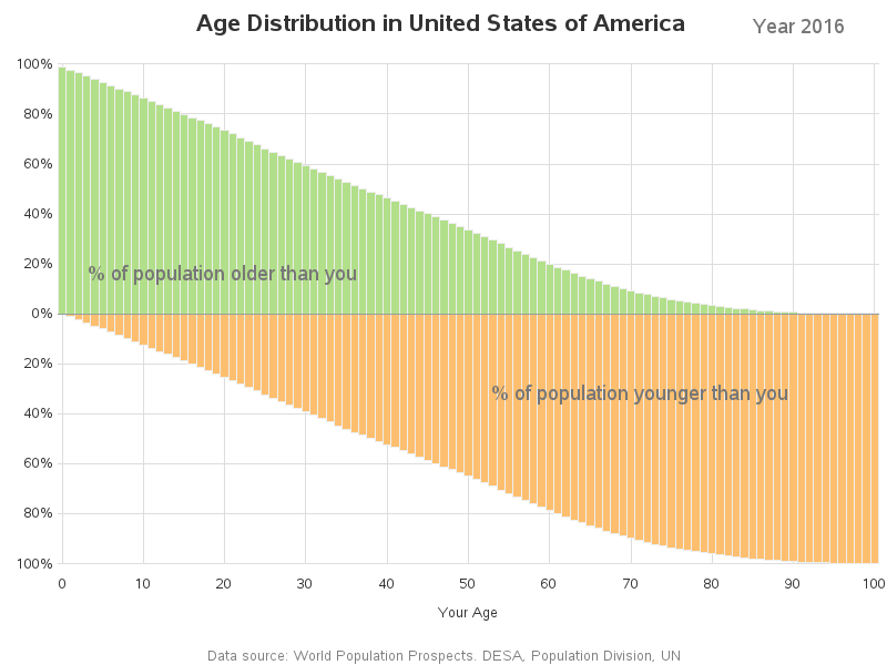 age_analysis_us