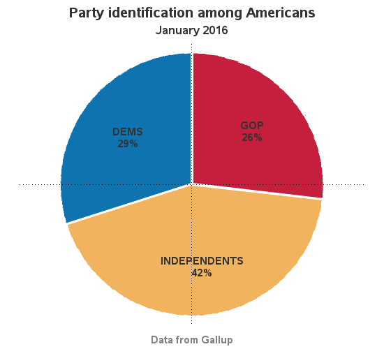 Voting Pie Chart