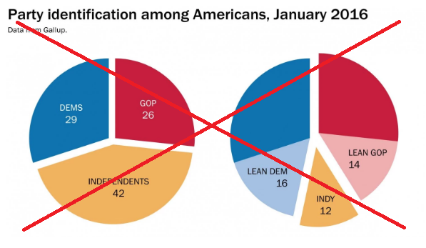 Election 2016 Pie Chart