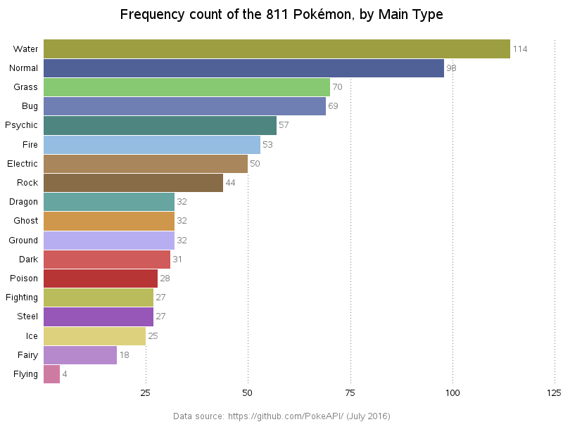 Pokémon Type Distribution by Generation, stacked bar chart made by  Powersurge360