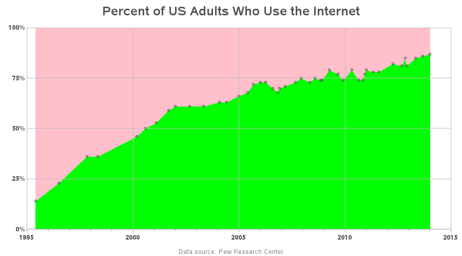 us_internet_use