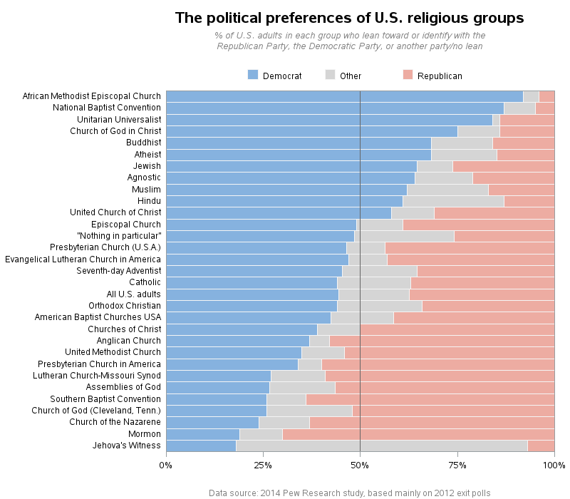 us_religious_political_leanings_democrat