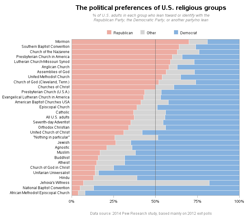 us_religious_political_leanings_republican