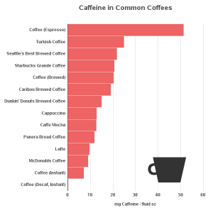 Which drinks have the most, and least, caffeine? - SAS Learning Post