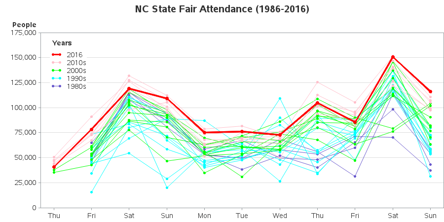 nc_statefair_attendance