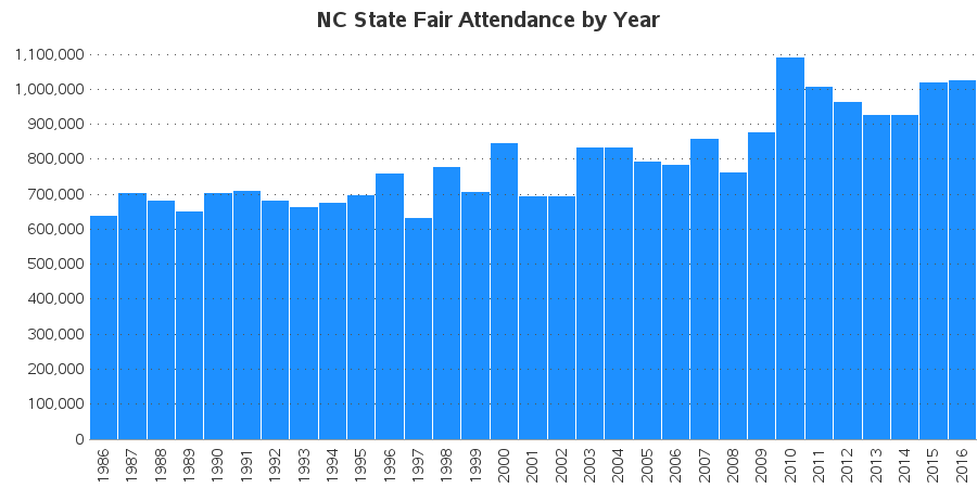 nc_statefair_attendance2