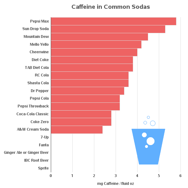 What drink has the most deals caffeine