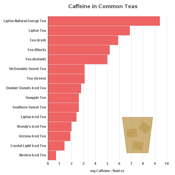 Graph of how much caffeine is in various teas.