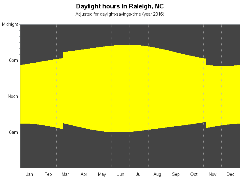 Daylight Hours Chart 2017