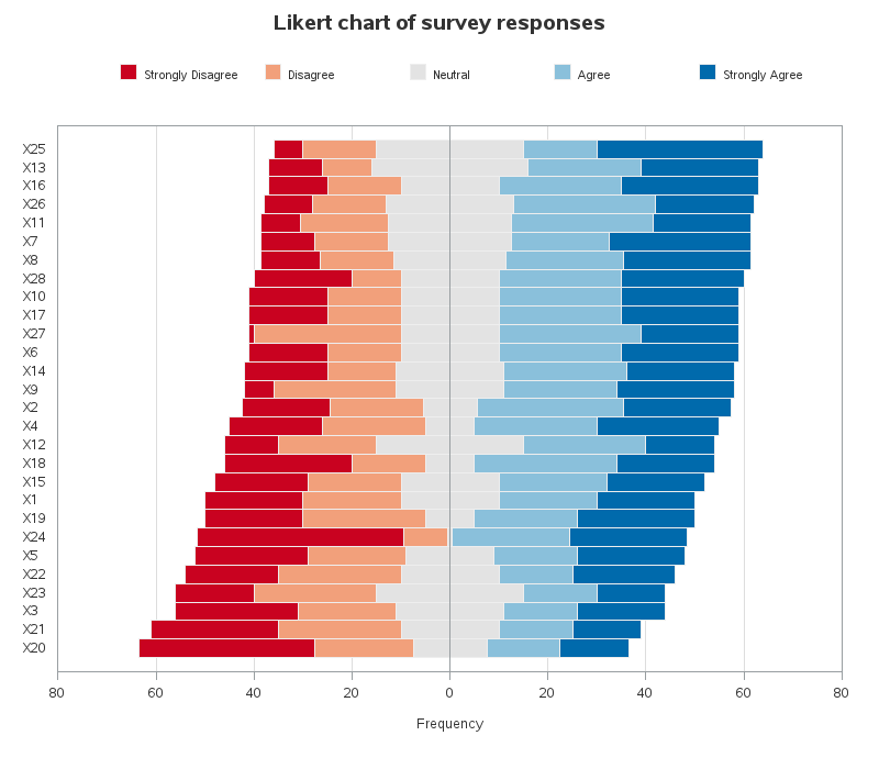 Tableau Frequency Chart