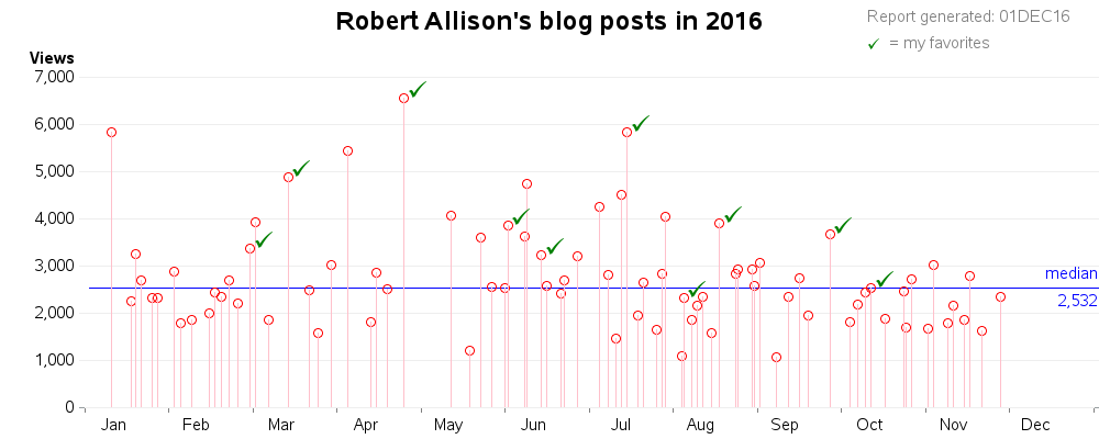 How to graph NBA data with SAS - SAS Learning Post