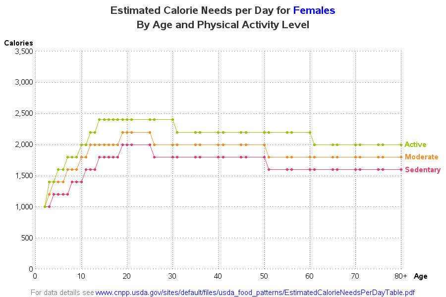 calories_needed_female