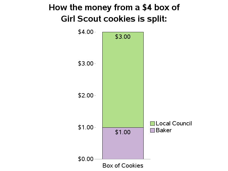 Girl Scout Dues Chart