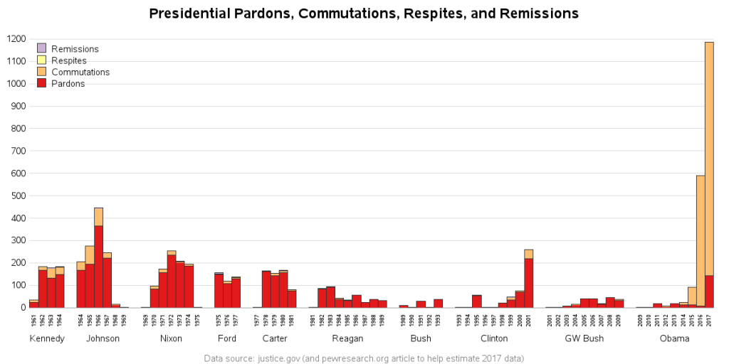 Visualizing 100 years of US presidential pardons SAS Learning Post