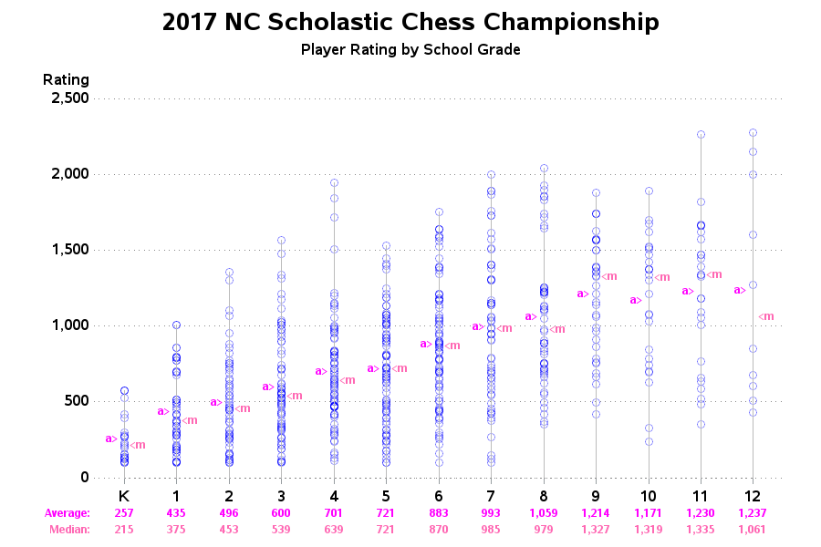 CSCA Informant – Observations about Chess Rating Distribution and