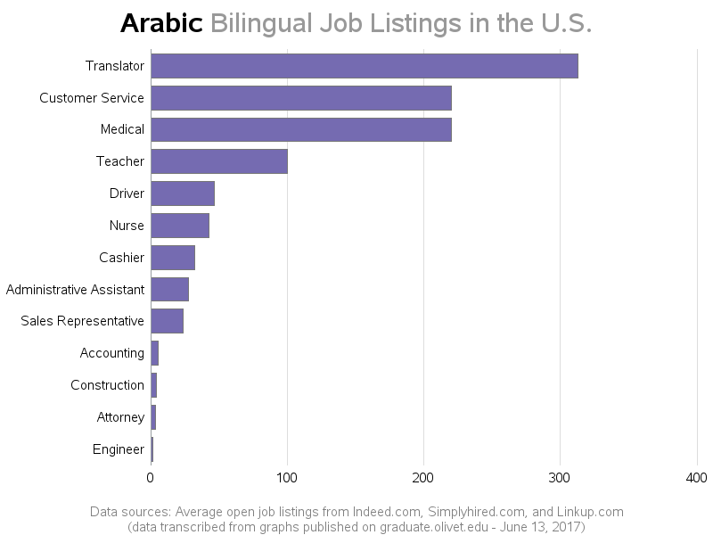 Bilingual Job Opportunities In The U S Sas Learning Post